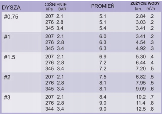 Zraszacz rotacyjny Mini Pro - obrazek 3